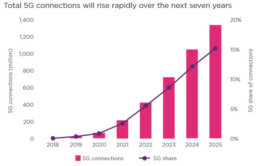 5G+AI+大數據+IoT如何改變一切？